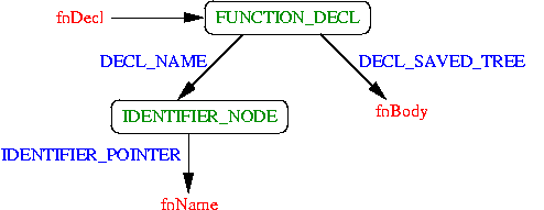 Function declaration
