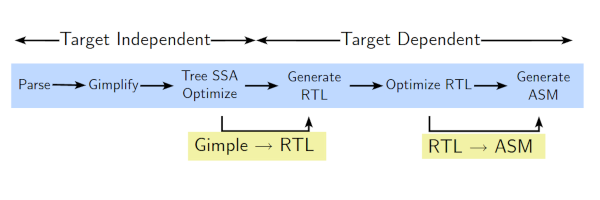 GCC Compilation process