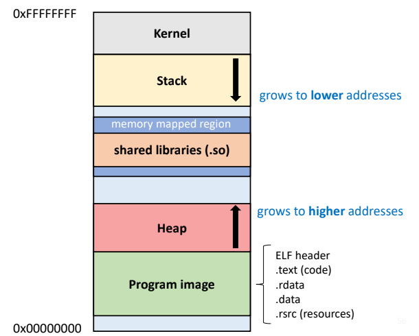 Memory map of Linux process